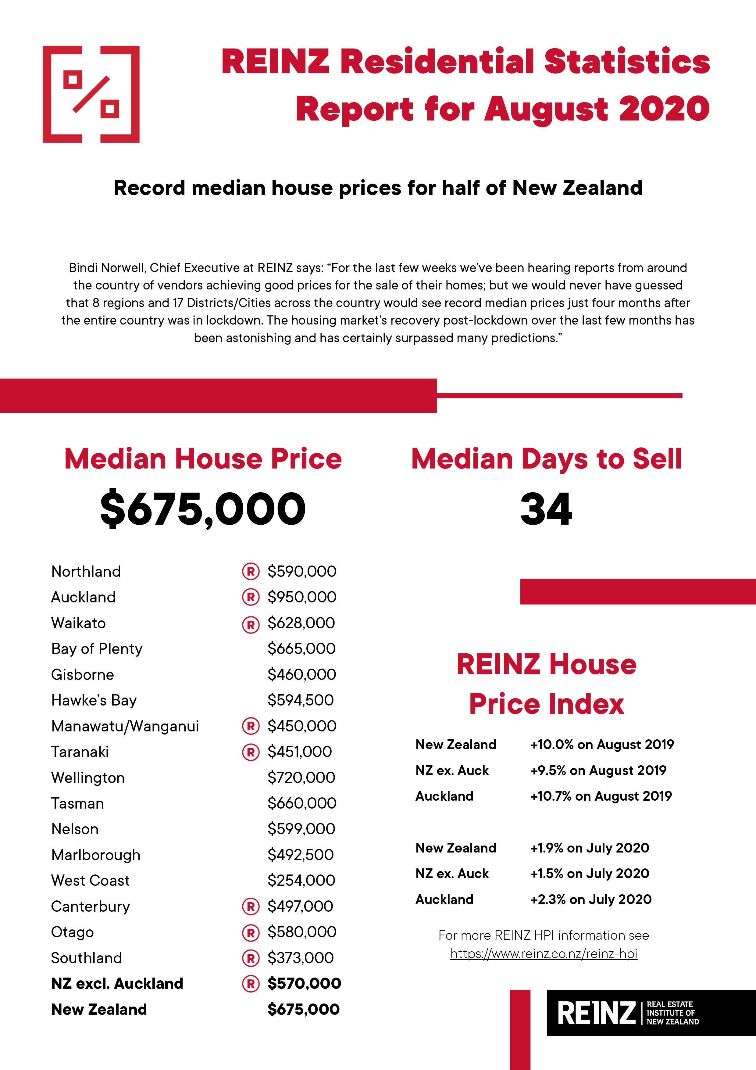 Will house prices continue to rise as we enter recession? Property