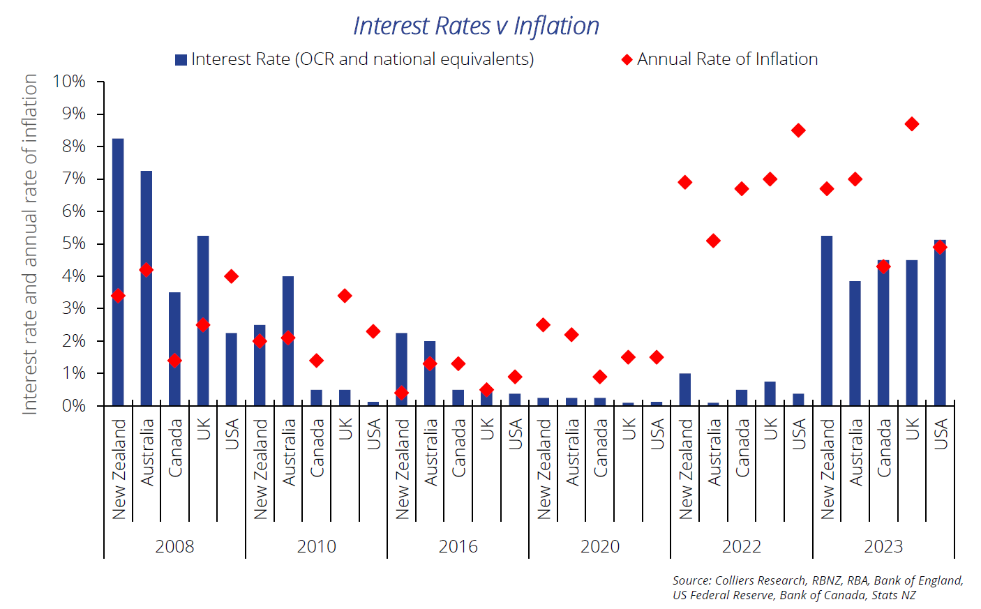 Have yields peaked with OCR raises? - Property & Build