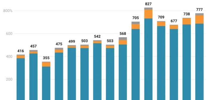 Insolvencies rise despite economic optimism